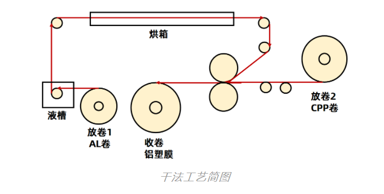 干法工艺.png